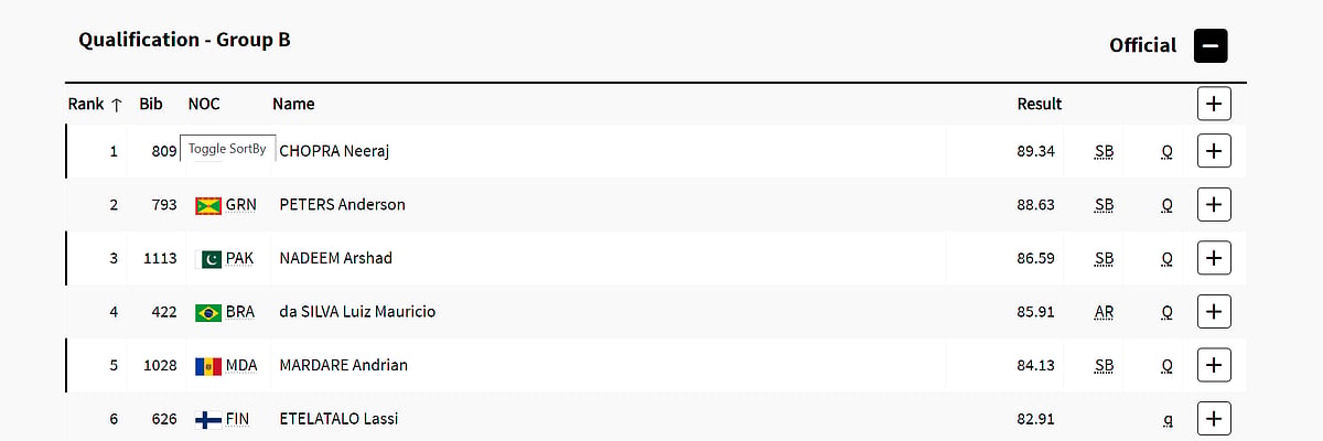 Men's Javelin Throw Group B results.